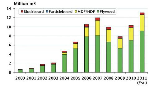 China's panel exports set new records in 2011, led by plywood and MDF/HDF