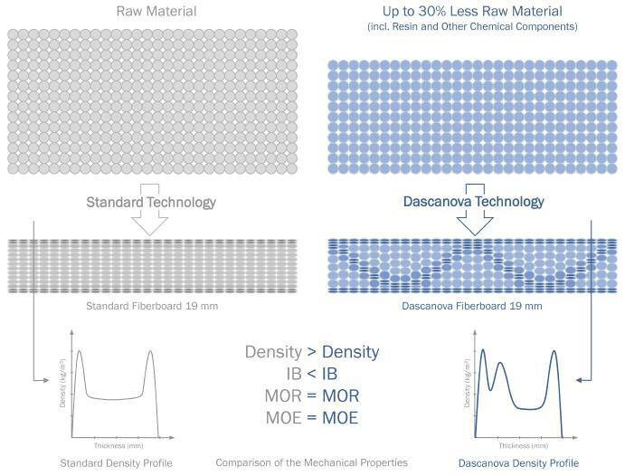 Standard technology comparison with newly developed Dascanova Technology. The latter arranges higher density in the whole panel profile by using up to 30% less raw material with the same, or better, mechanical properties in the final fibreboard (internal bond strength, IB; modulus of rupture, MOR; modulus of elasticity, MOE)