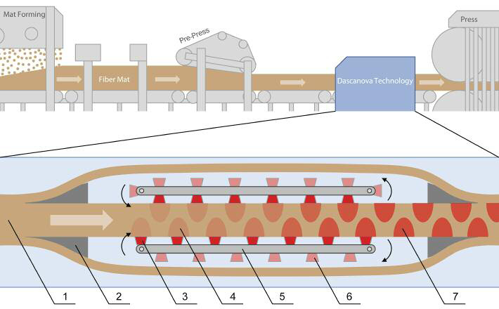Dascanova Technology's method for producing a load bearing ?wave' structure in the core of particle based material, in one continuous press process: 1 = unmodified fibre mat; 2 = cutting elements for splitting the mat into three parts; 3 = energy heating sources for local pre-hardening in the selected mat areas; 4 = areas of pre-hardening; 5 = synchronisation of feed speed and the speed of heating elements; 6 = non-active energy heating source; 7 = already pre-hardened area of the mat with chang